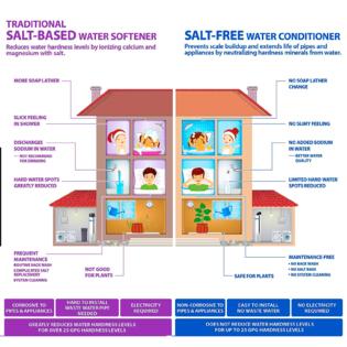 Premier Water Systems PREMIER SALT FREE WATER CONDITIONER 20 GPM &a; CHLORAMINE REDUCTION CARBON SYSTEM