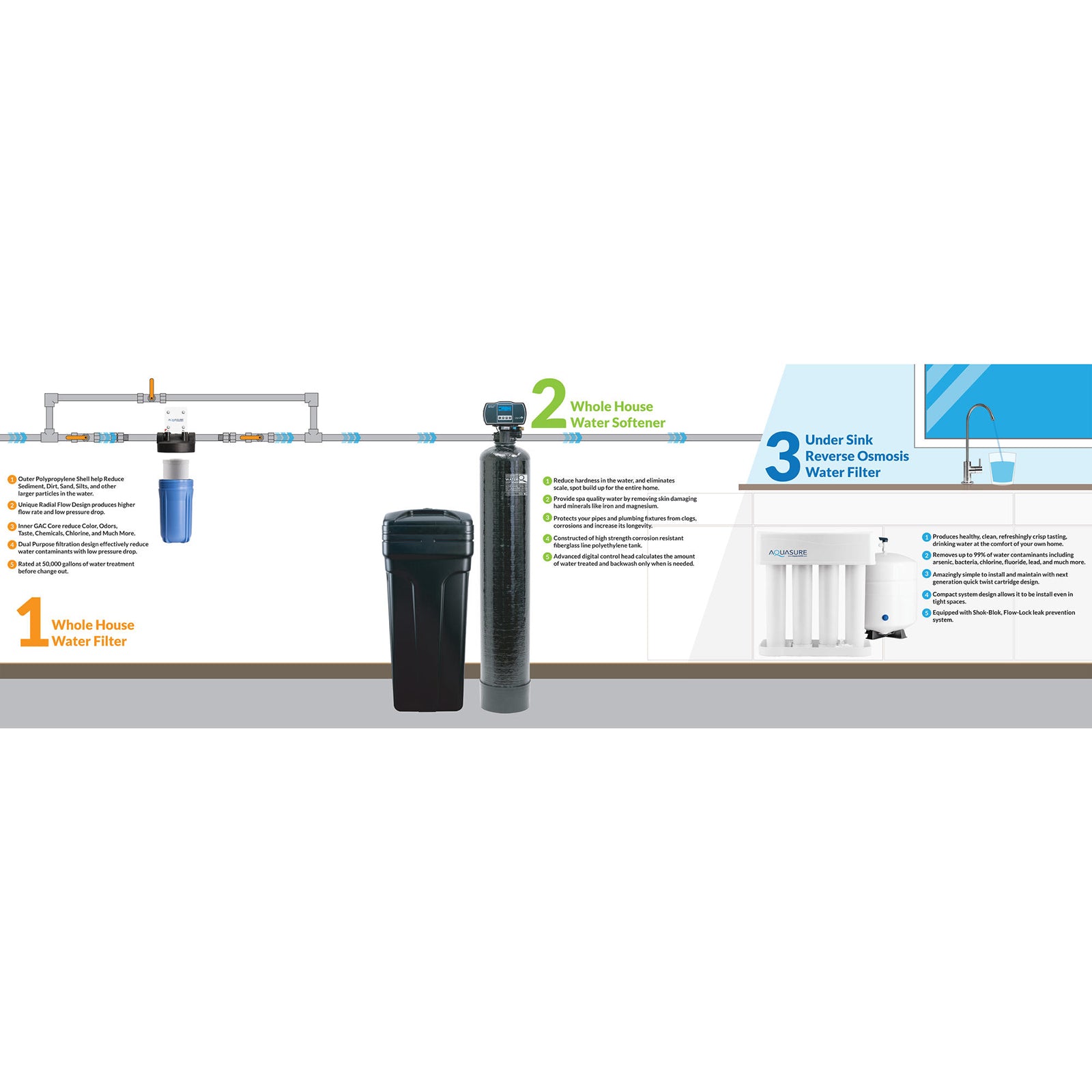 Aquasure AS-WHF32D Whole House Water Filtration Bundle