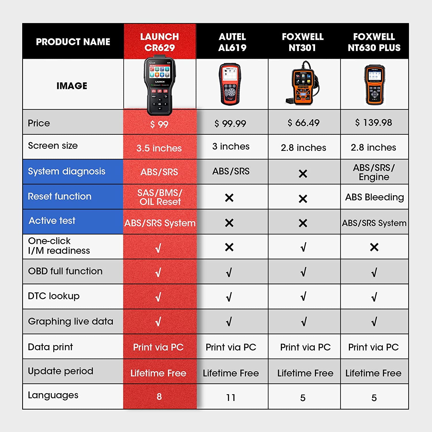 LAUNCH CR629 OBD2 Scanner Car Diagnostic Tool Full OBD2 Functions Active Tests ABS/SRS/Oil/SAS Reset,Turn Off Check Engine Light