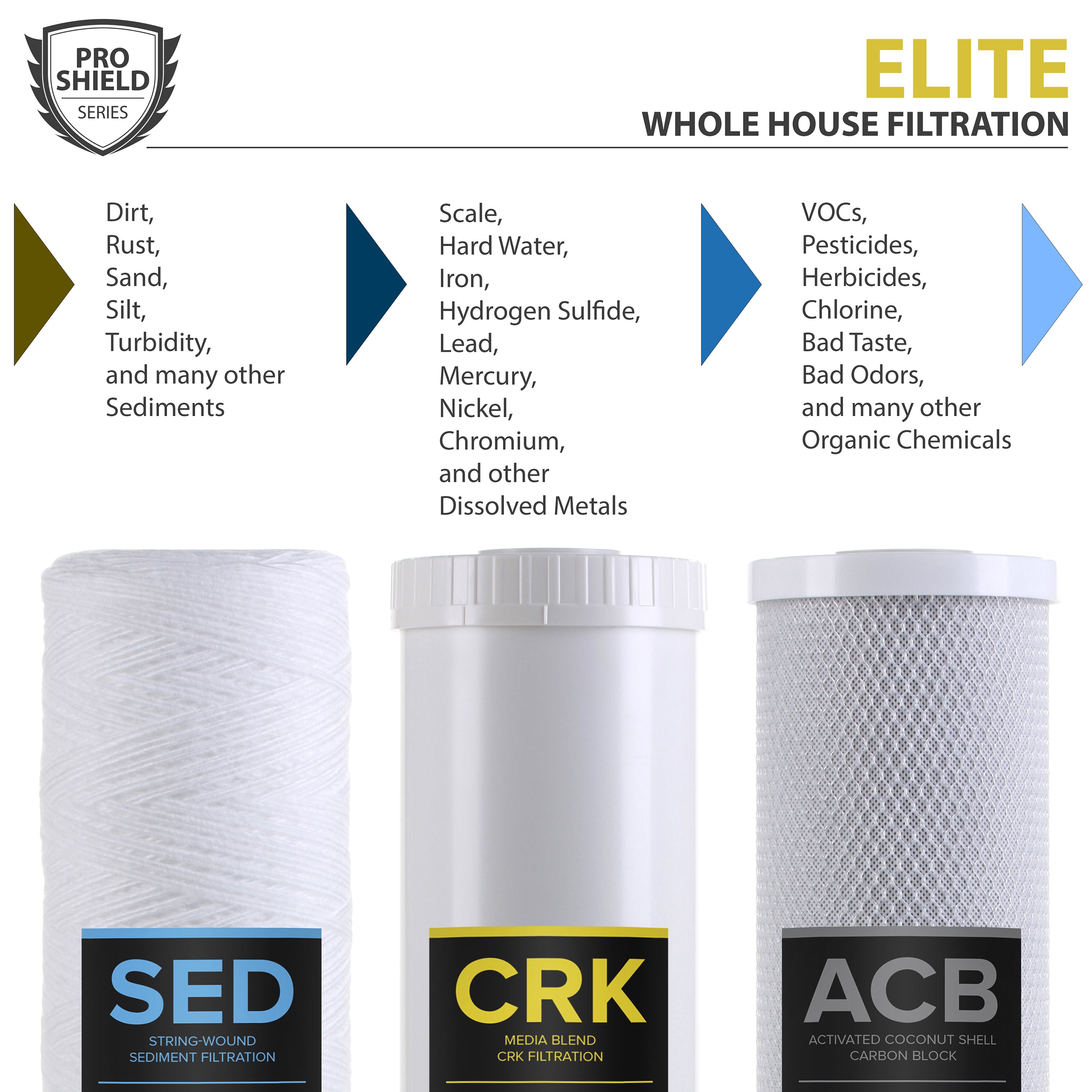 PRO+AQUA Whole House Heavy Metals Well Water Filter Replacement Set - 3 Stage, Sediment, KDF/Blend, Carbon Block - 20