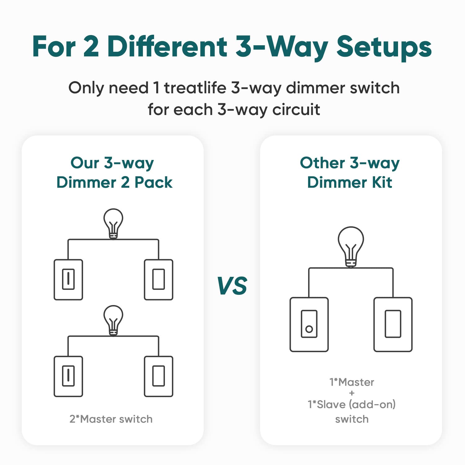 Generic 3 Way Smart Dimmer Switch 2 Pack, TREATLFE 2 Master 3 Way Dimmable Light Switches, 2.4GHz Smart Switch Compatible with Alexa an