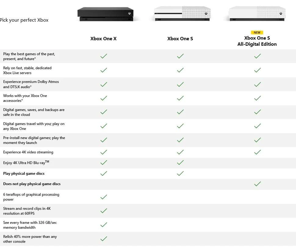 Microsoft 234-00051 Xbox One S White 1TB Gaming Console with HDMI Cable (Refurbished)