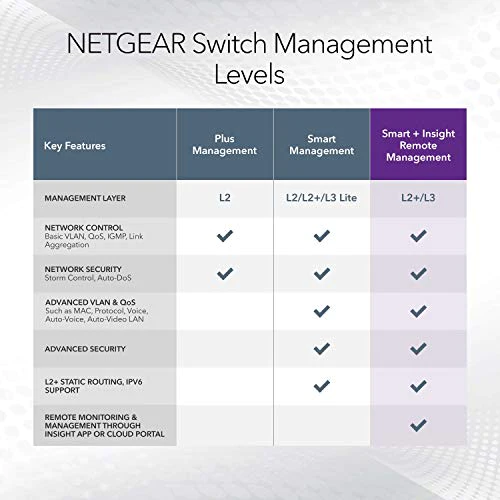 NETGEAR 8-Port Gigabit Ethernet Smart Switch (GS108T) - Managed, with 1 x PD Port, Optional Insight Cloud Management, Desktop or