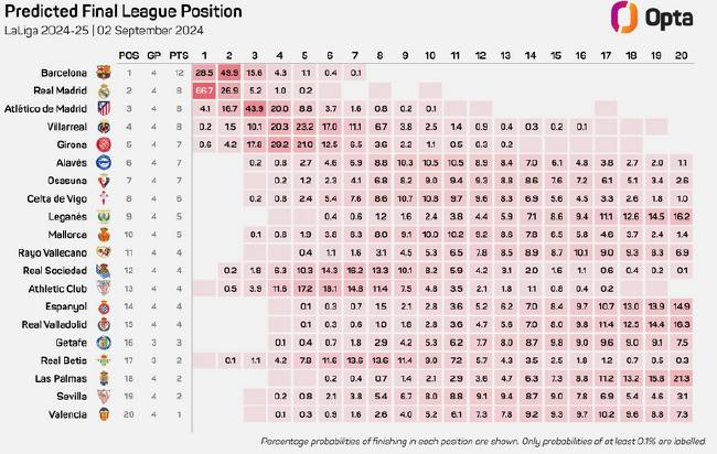 Barca have won their first four La Liga matches in a row and have gone on to win nine out of 10[weirushui]