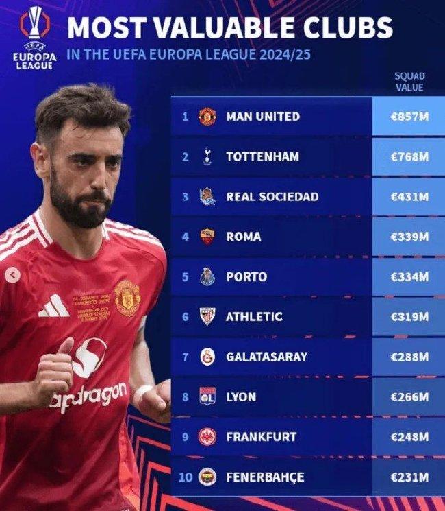 German transfer statistics of the Europa League teams worth 857 million euros Manchester United top[weirushui]