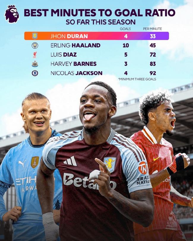 Official: Premier League goal efficiency this season Haaland second Duran first[weirushui]