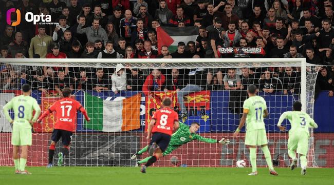 Four of Barca's last 15 La Liga games have been awarded penalties[weirushui]