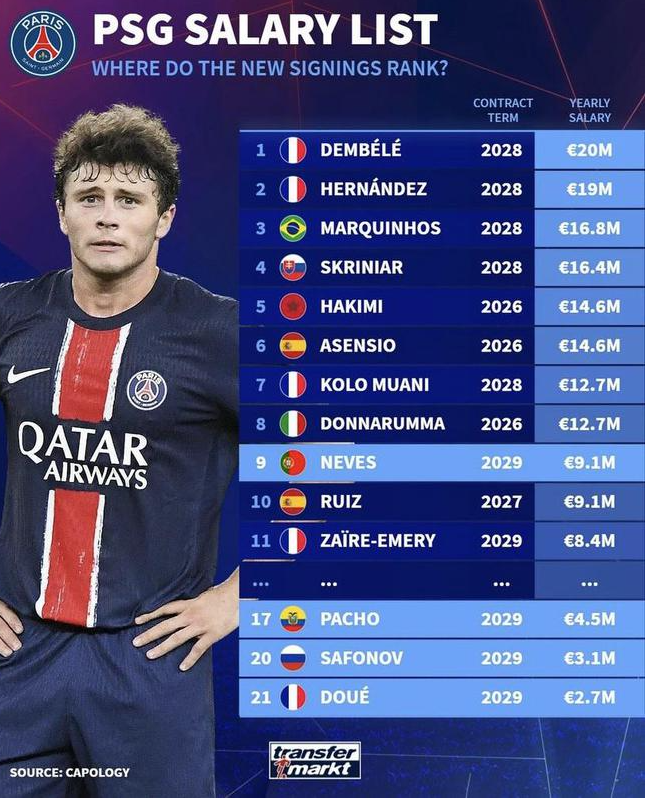 German transfer statistics on the annual salary of new signings in Paris: Joao Neves 9.1 million euros 9th in the team(danyu)