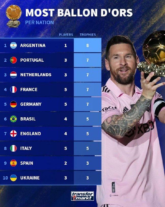 List of the number of Golden Globe Awards won by country: Argentina has topped the list eight times[weirushui]