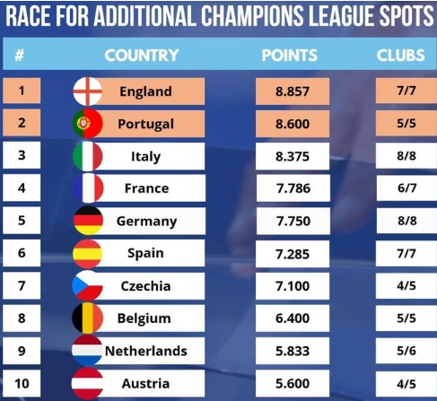 Competes for additional Champions League qualification: first in the Premier League, second and third in the Portuguese Super League and Serie A(danyu)