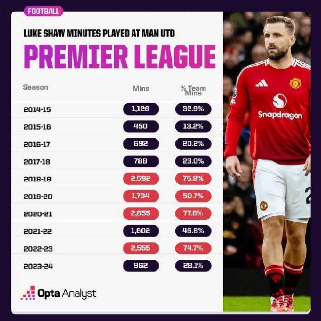 Luckshaw's hurt again! Three games and 98 minutes since his last comeback[weirushui]