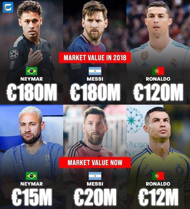 Messi +C Ronaldo + Neymar worth 480 million 6 years ago now only...[weirushui]