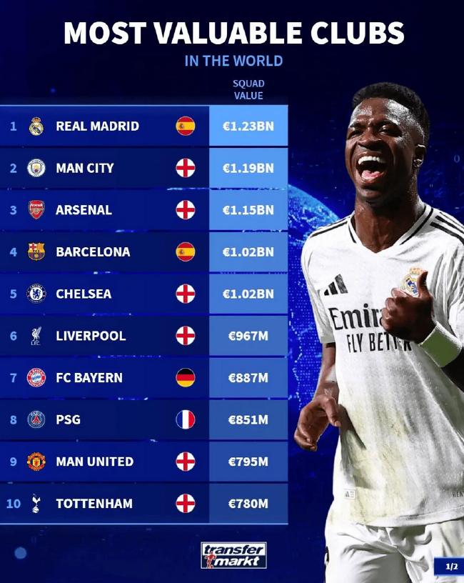 The top 20 teams in the five leagues are ranked first by Real Madrid and second by Manchester City[weirushui]