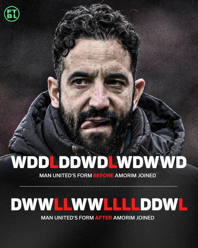 What's the score? Amorim took over the former United 14 games 5 wins, 7 draws and 2 losses, took over 15 games 5 wins, 3 draws and 7 losses  [jiayu] 