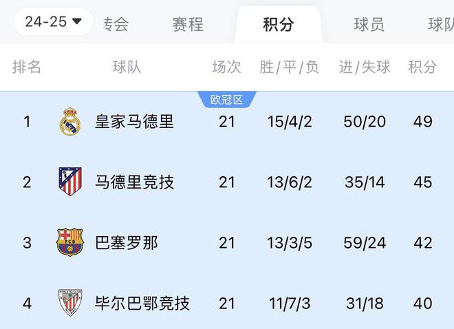 Dilemma all! Real Madrid eliminated Manchester City in two more play-off matches, and the four-point lead in La Liga was overtaken by Atletico Barca    [jiayu] 
