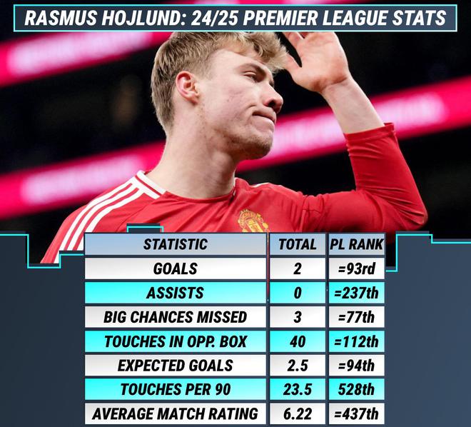 Manchester United coach angry with David Hoerlund The offense is worse than Wambisaka, starting only because no one is available  [jiayu] 