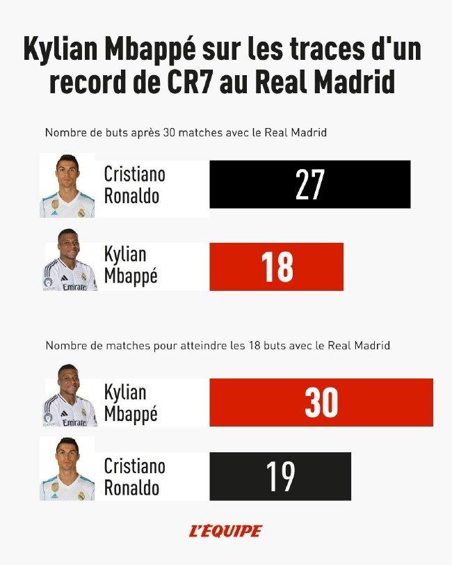 Mbappe has scored 18 goals in his first 30 games for Real Madrid and Cristiano Ronaldo has scored 27 goals in the same period[yuyi]