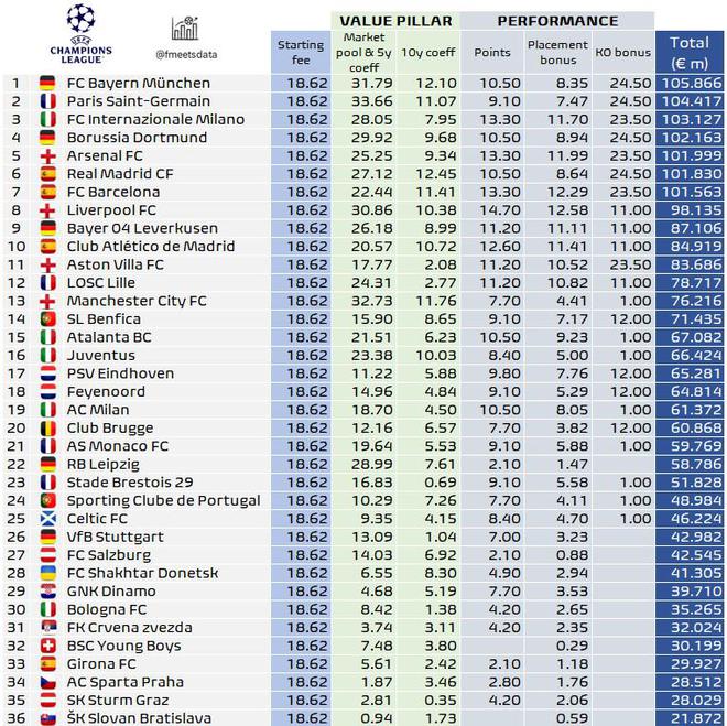 Champions League prize money ranking: Bayern, Barcelona, Real Madrid and other 7 clubs bonus more than 100 million euros  [jiayu] 