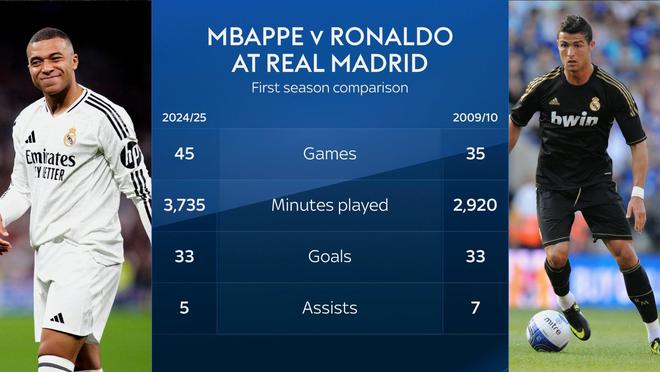 Still need to work! Mbappe vsC Ronaldo Real Madrid first season statistics: Ronaldo average 1 goal per game efficiency leading(haojie)