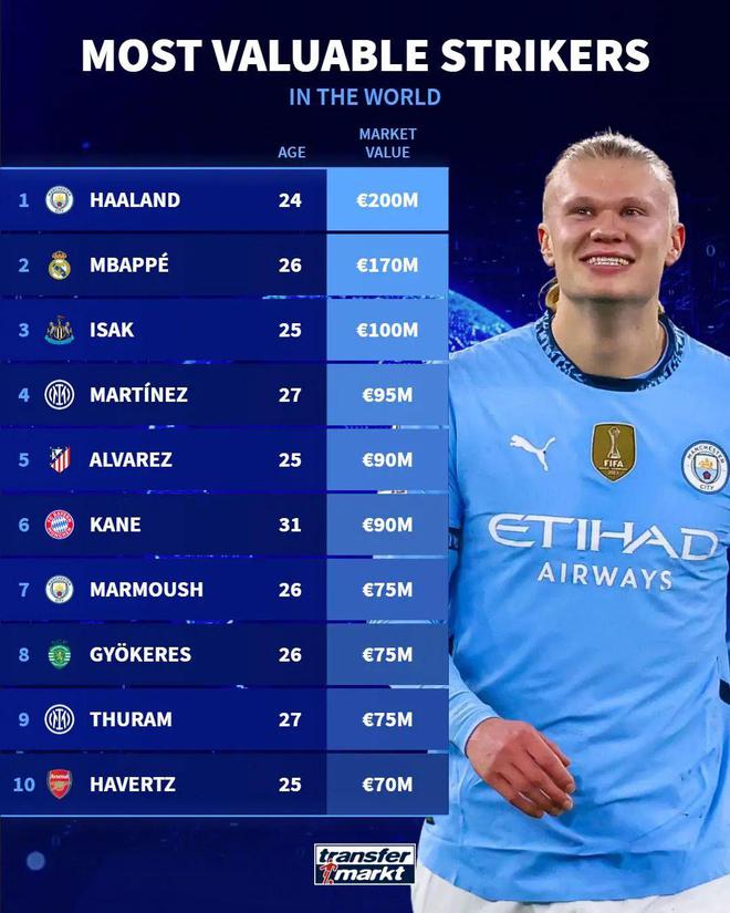 The top 10 most expensive strikers in football: Haaland dominates the list, Mbappe is second, Newcastle striker is third and Argentina double  [jiayu] 
