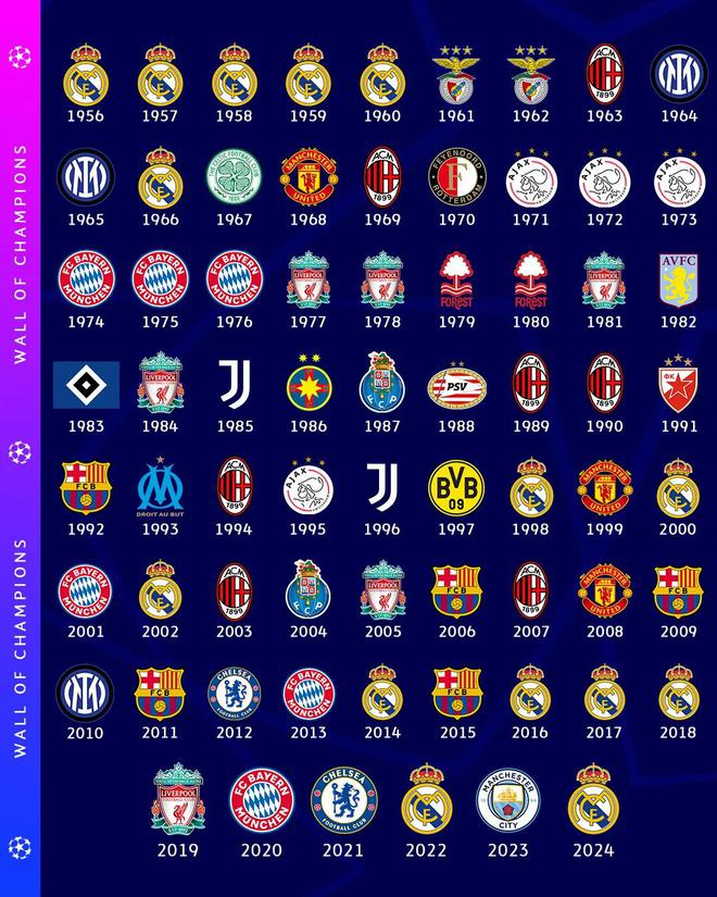 How long has it been since the top five teams won the Champions League? Barcelona 10 years, Inter 15 years, the Paris Gunners have not won（haojie）