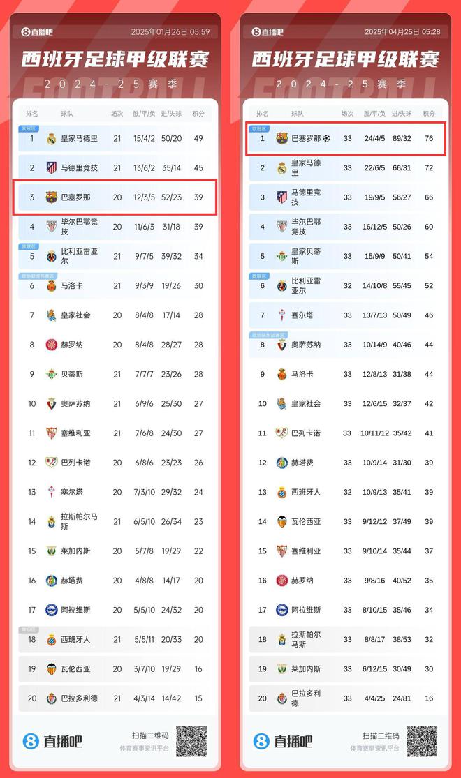 Is there really a saying about the Round God? Barcelona scored 39 points in the first 20 rounds and 37 points in the following 13 rounds, only dropping 2 points against Betis  [jiayu] 