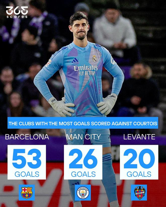 The opponents with the most goals conceded in Courtois' career: Barcelona leads with 56 goals, followed by Manchester City with 25 goals  [jiayu] 