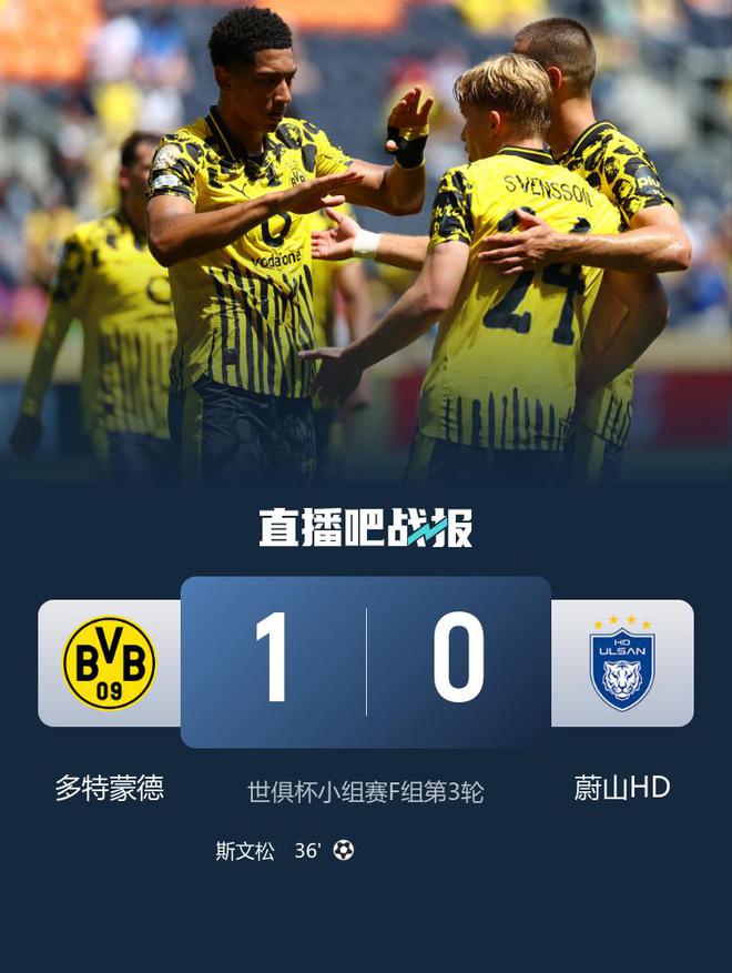 In the Club World Cup, Dortmund advanced to the round of 16 with a 1-0 victory over Ulsan. Svensson scored the winning goal and Bellingham provided an assist
