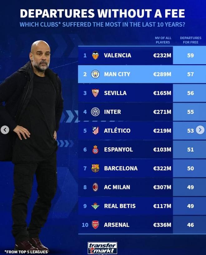 In the past ten years, the top five leagues have seen free signings: 57 from Manchester City, 55 from Inter Milan, 50 from Barcelona, and 49 from Milan